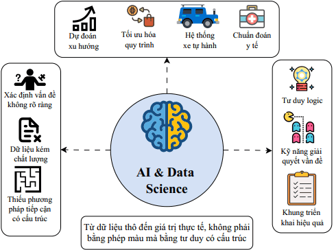Kỹ năng Logical Thinking và Problem Solving cần thiết cho lĩnh vực AI và DS