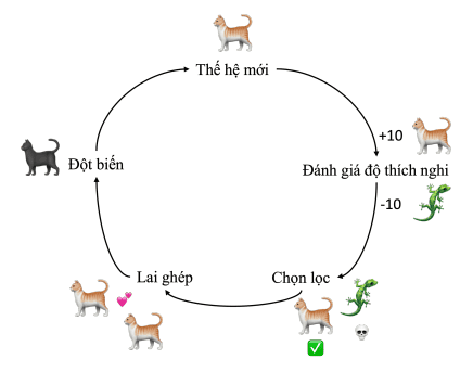 Học giải thuật di truyền qua ví dụ đơn giản