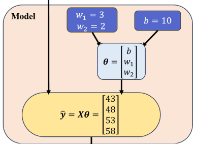 Dùng Vector và Numpy cho bài toán Linear Regression