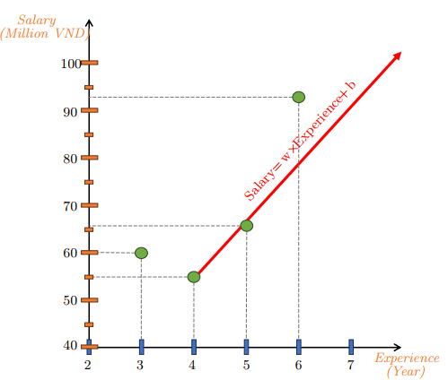 Học Linear Regression qua các ví dụ từng bước