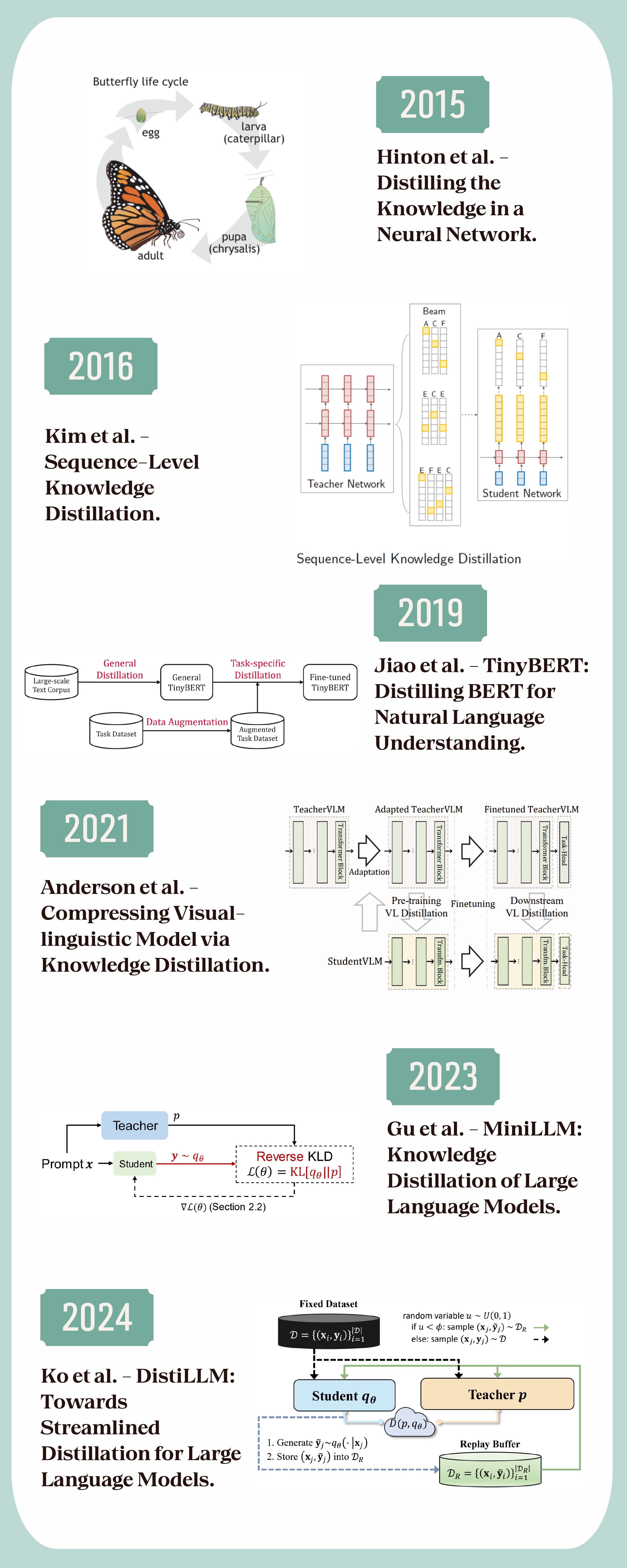 Sơ đồ tóm tắt các nghiên cứu nổi bật về Knowledge Distillation từ 2015 đến 2024