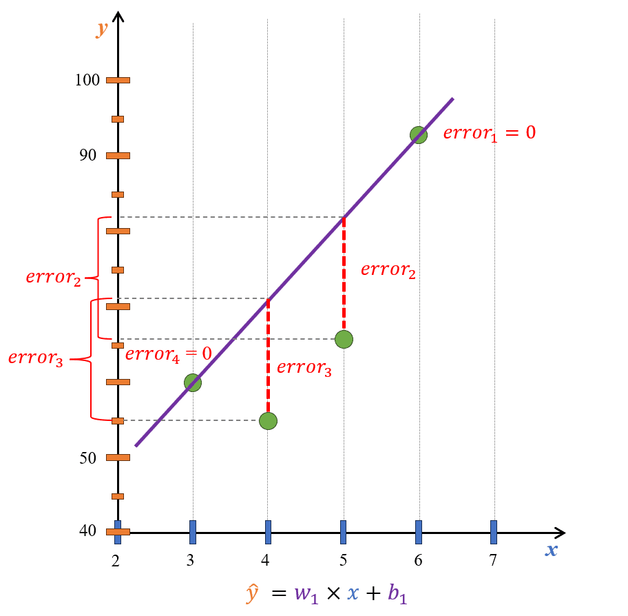 Khoảng cách từ một điểm đến một đường thẳng trong ngữ cảnh Linear Regression thường được gọi là error.