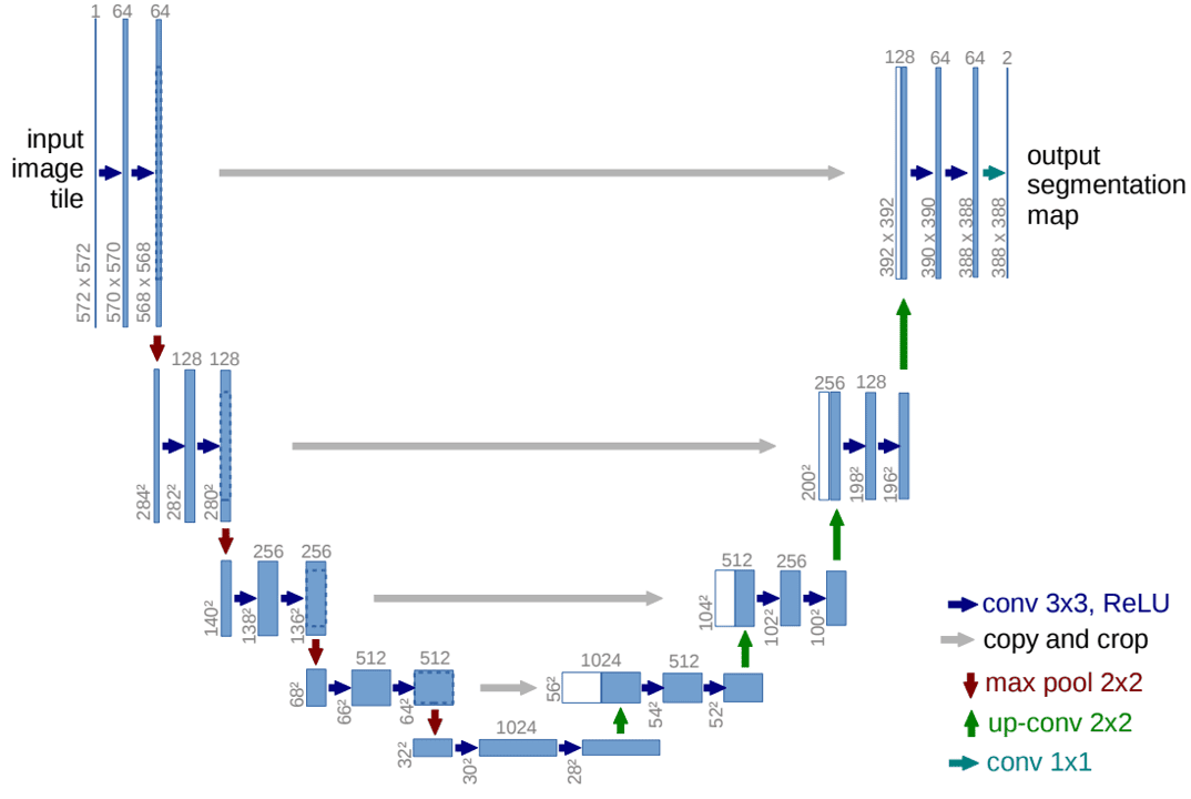 Segmentation với UNet