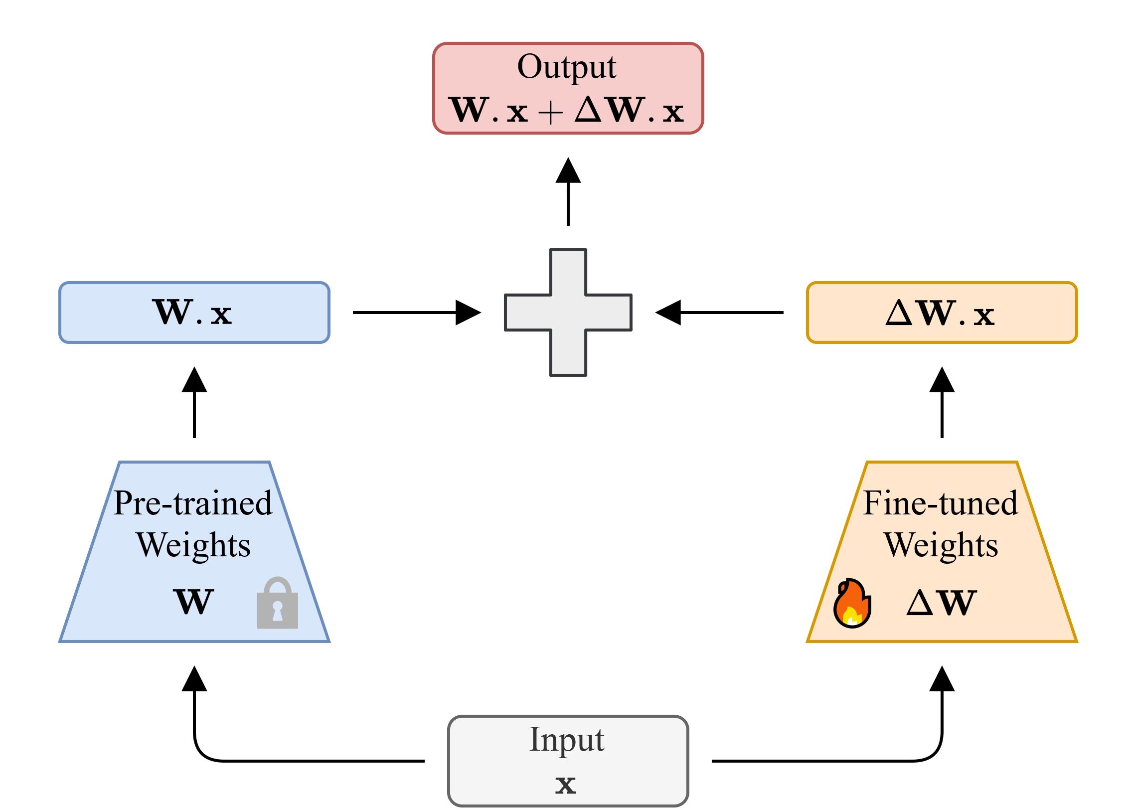 Tutorial: Low-rank Adaptation Techniques in Fine-tuning a Large Language Model