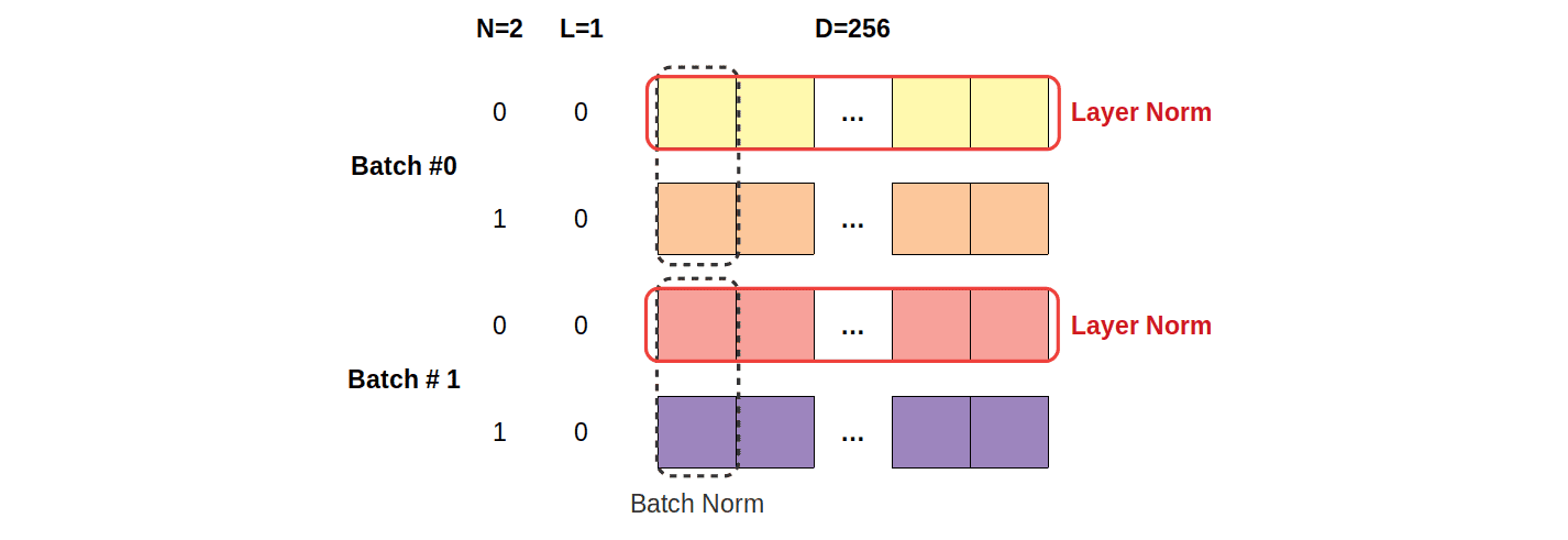 Minh họa về Layer Normalization. Nguồn: Link