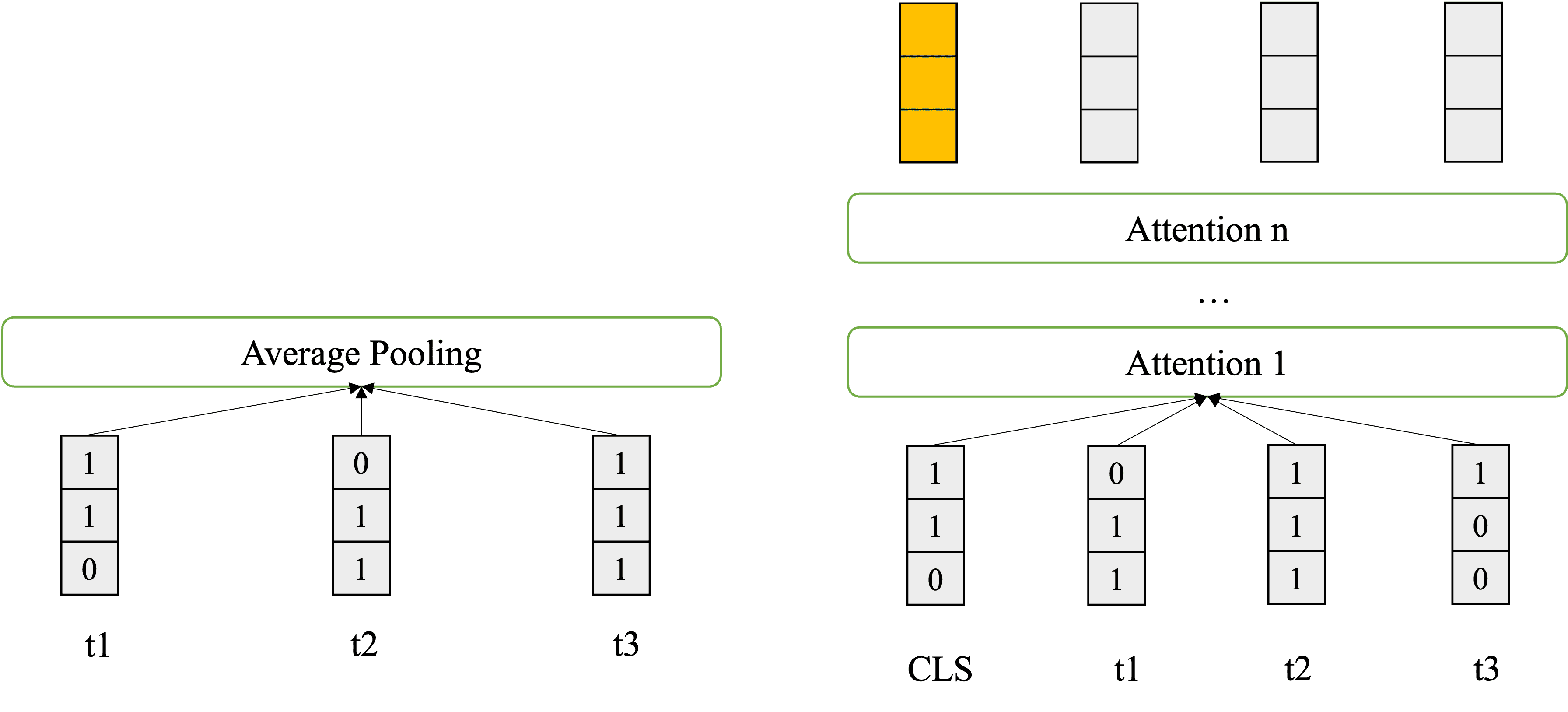 So sánh giữa việc sử dụng kỹ thuật average pooling với token [CLS] (màu vàng).