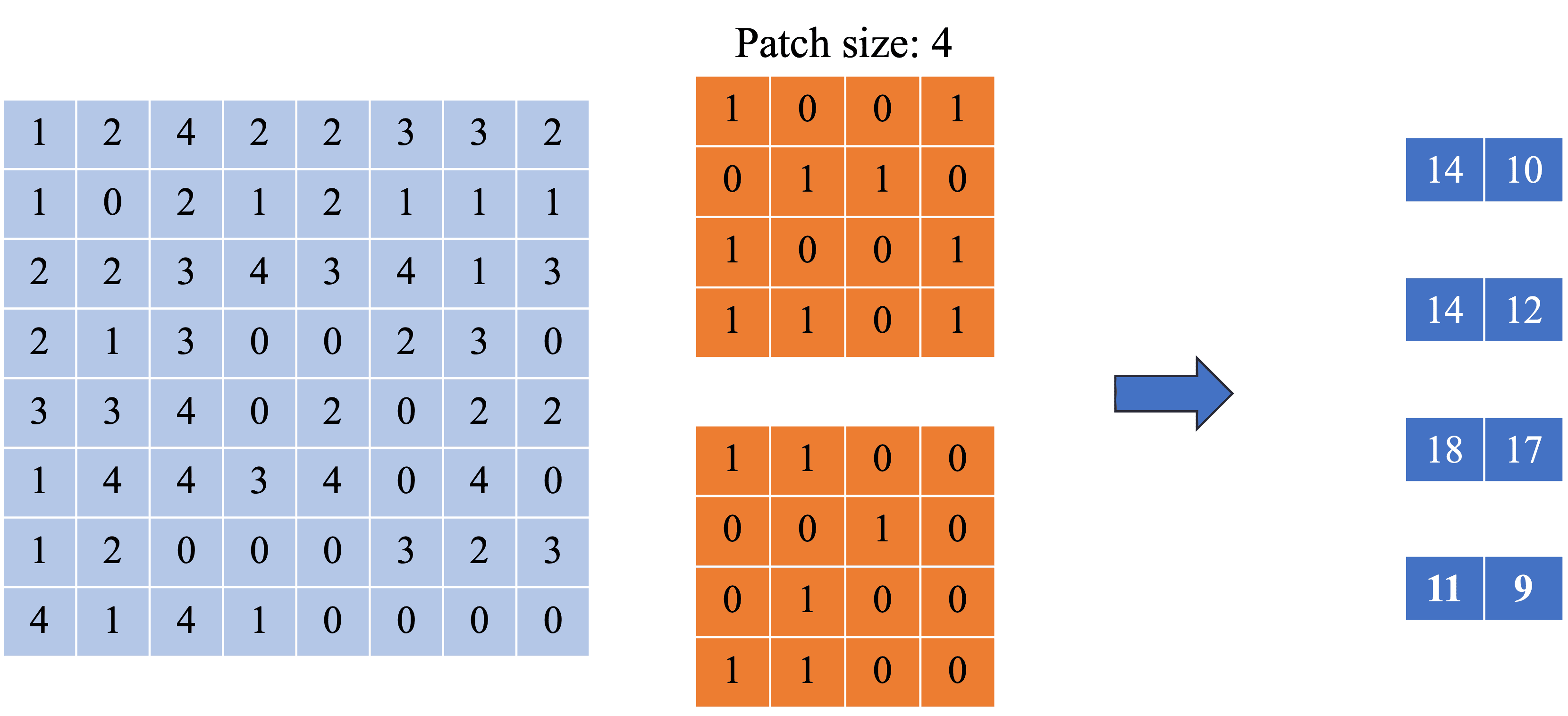 Ảnh minh họa về phép Positional Encoding.