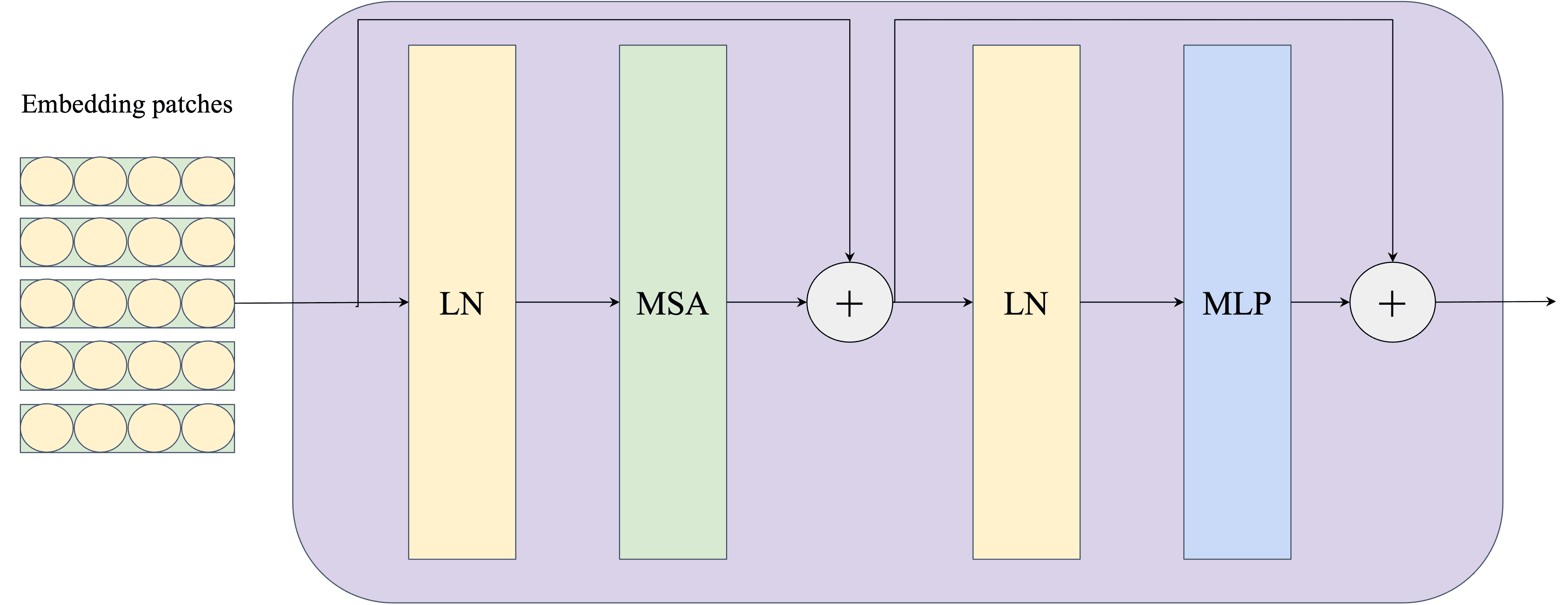 Ảnh minh họa luồng tính toán trong một Transformer Encoder Block được sử dụng trong Vision Transformer. Trong đó: LN = LayerNorm, MSA = Multi-head Attention, MLP = Multi-layer Perceptron.