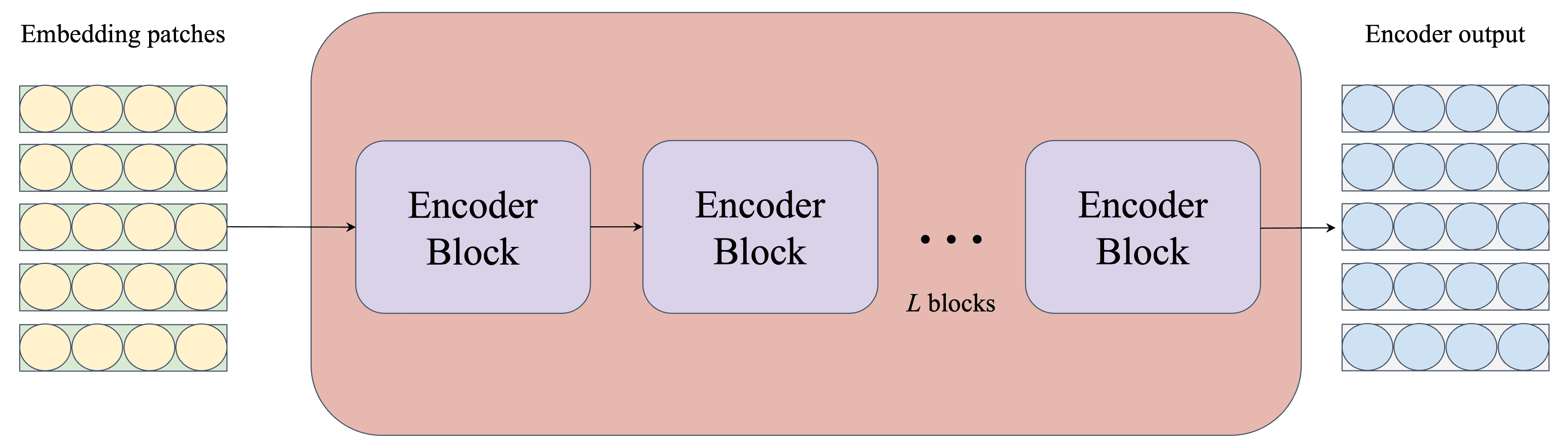 Transformer Encoder hoàn chỉnh. Bên trong bao gồm một số lượng $L$ các Encoder Block.