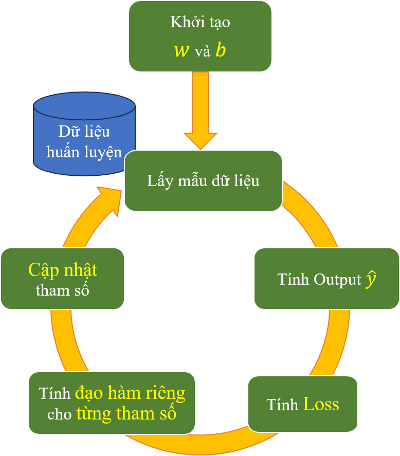 Pipeline tổng qua các bước tính toán để được tìm tham số w và b tối ưu.