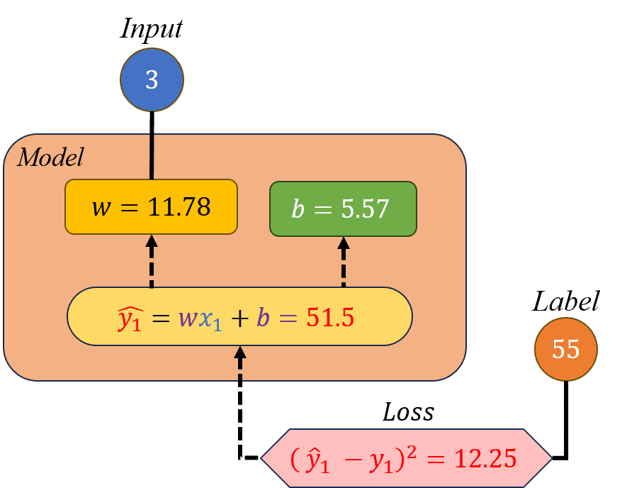Minh hoạ cho các bước 3.3 và 3.4.