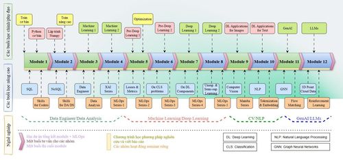 Gradient Descent (GD) cơ bản hoạt động theo cơ chế nào để cập nhật trọng số?