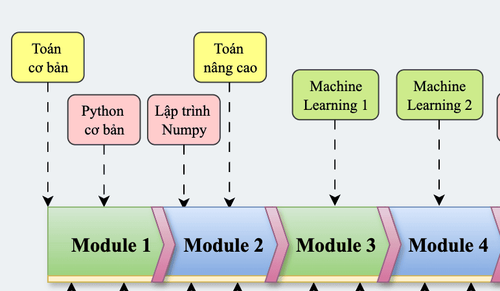 Bài thi cuối khóa AIO2024 - Phần 1 (Machine Learning)