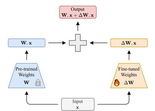 Tutorial: Low-rank Adaptation Techniques in Fine-tuning a Large Language Model